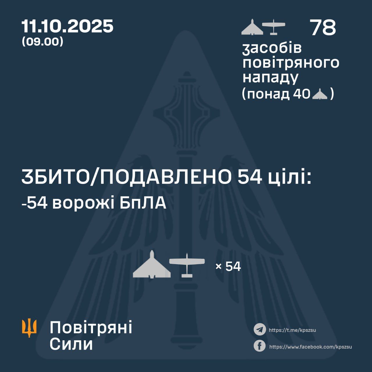 ПВО сбило 54 из 78 беспилотников, которыми Россия атаковала Украину: без попаданий не обошлось 1