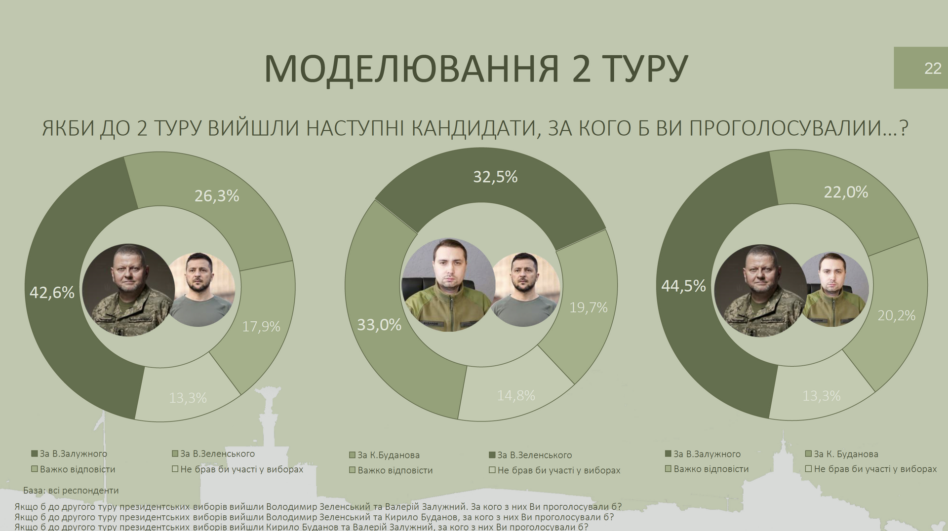 Інфографіка щодо рівня підтримки Залужного, Буданова і Зеленського серед населення