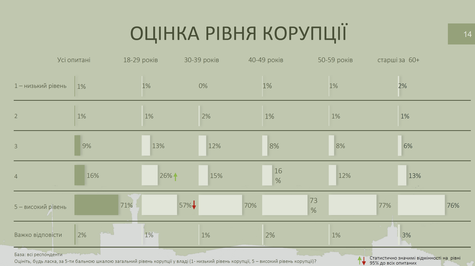 Оцінка рівня корупції Оцінка рівня корупції