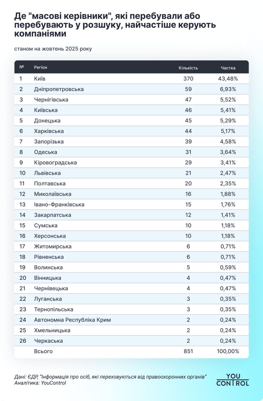 Регіони з найбільшою кількістю масового керівництва Регіони з найбільшою кількістю масового керівництва