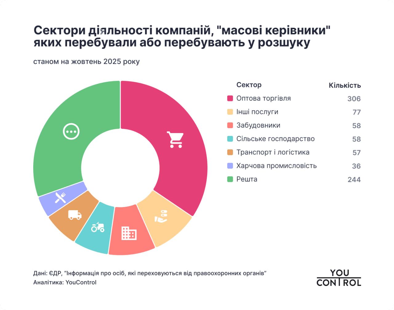 Сектори економіки з масовими керівниками Сектори економіки з масовими керівниками