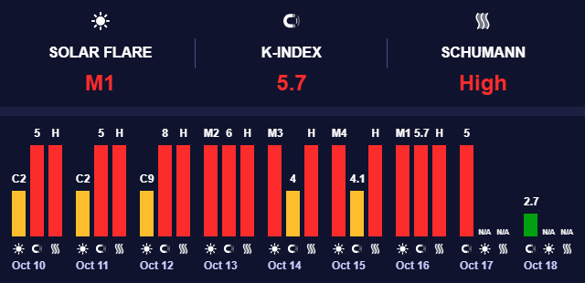 Магнитная буря продолжается