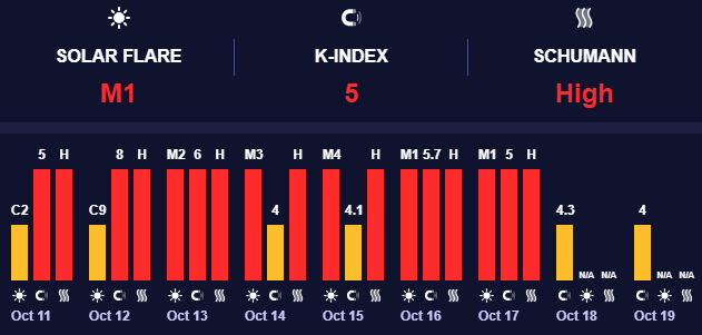 Сонячна активність знижується Геомагнітна активніть трохи підвищена