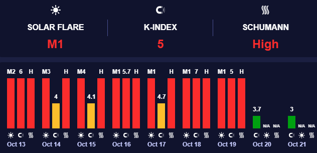 Магнітні бурі низького рівня