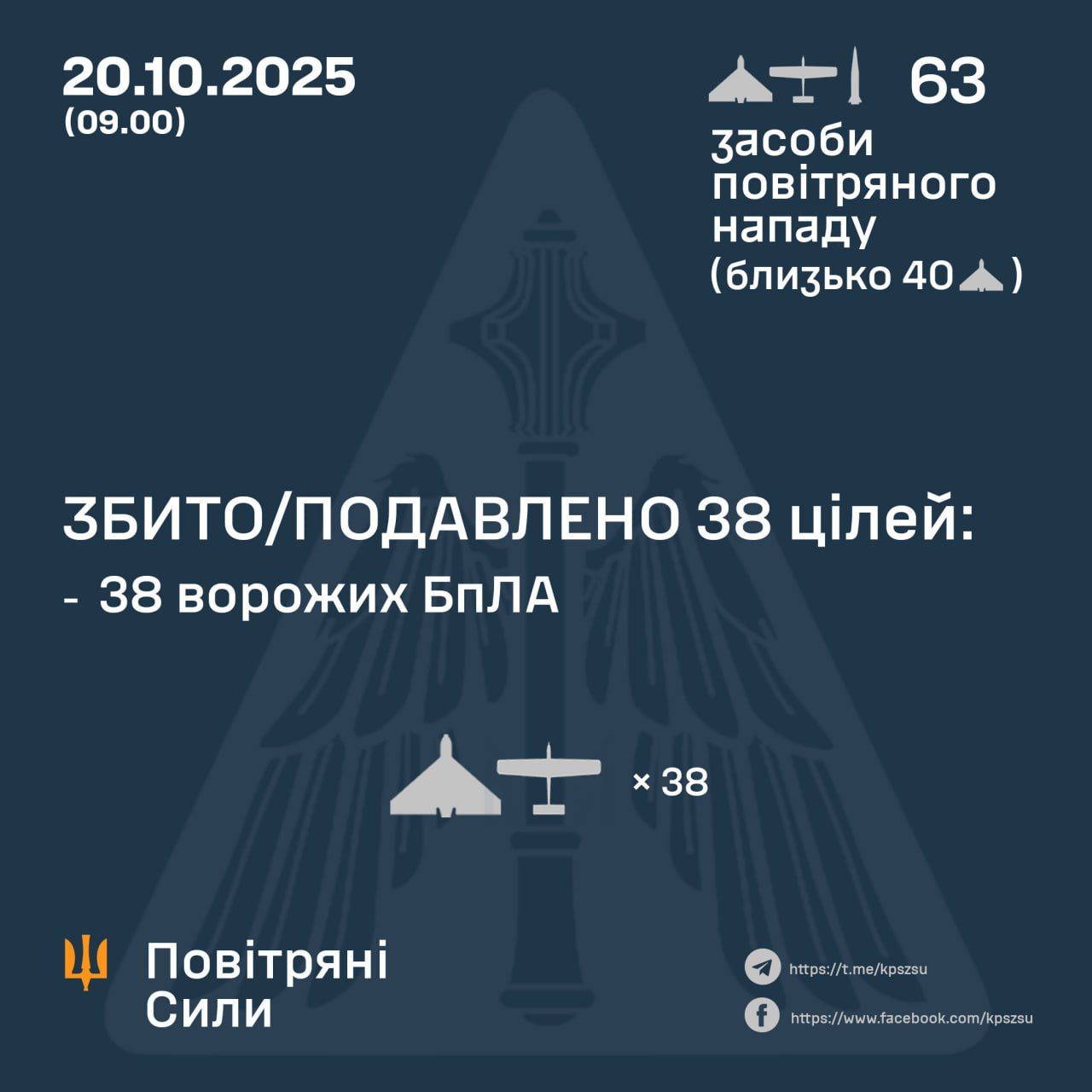 Росія атакувала Україну трьома балістичними ракетами та 60 дронами: збито 38 безпілотників 1