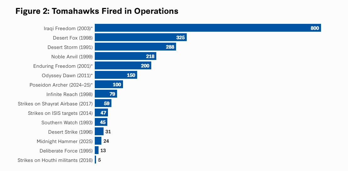 Томагавк для України: Венс зробив обнадійливу заяву щодо постачання ракет 1