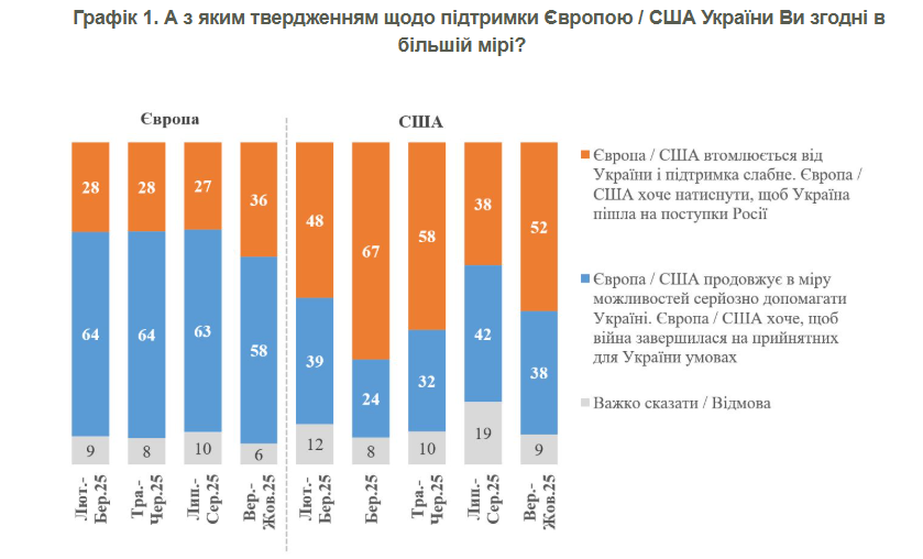 Більше половини українців вважають, що США втомилися від війни та тиснуть на Київ — опитування КМІС 1
