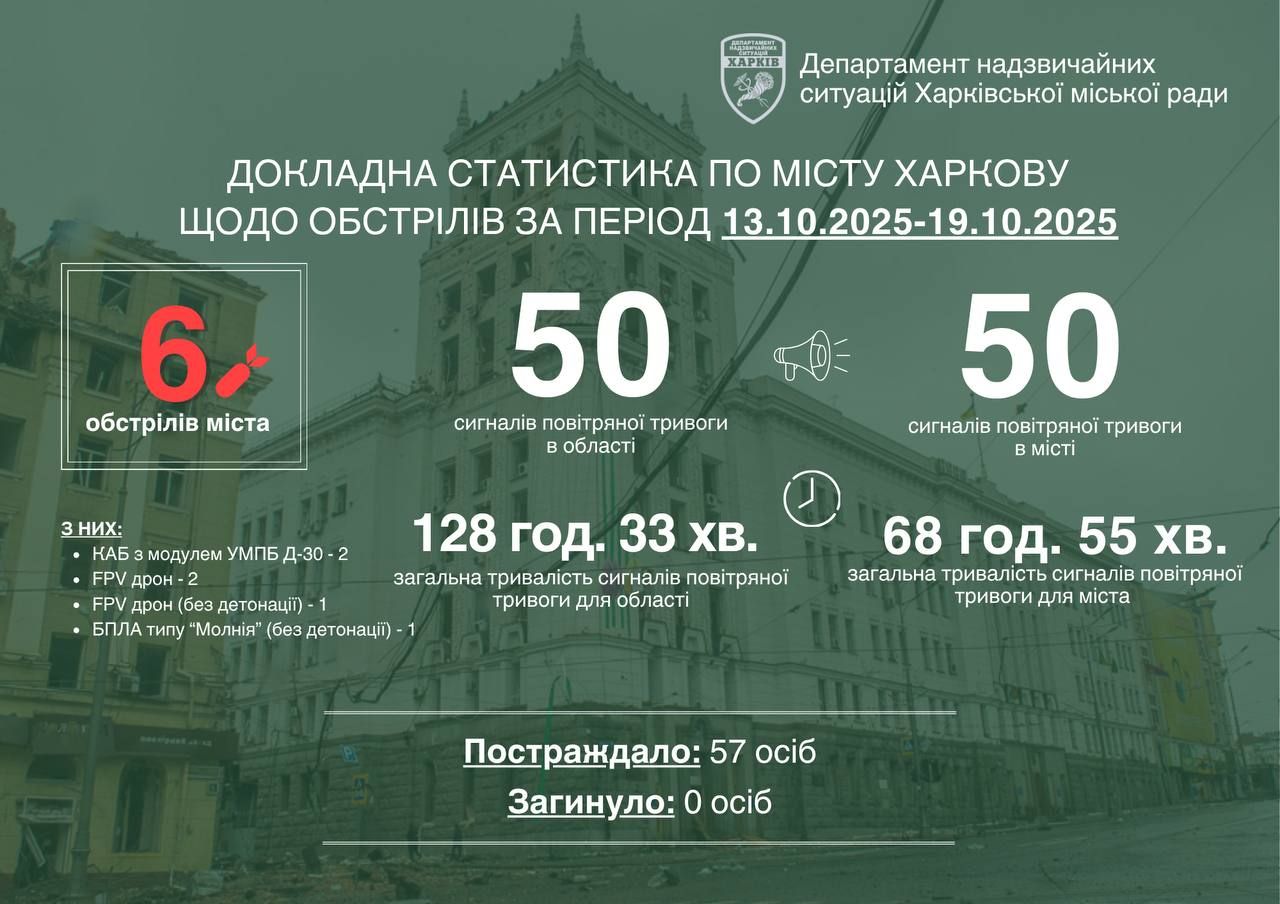 За 6 днів обстрілів постраждали 57 людей