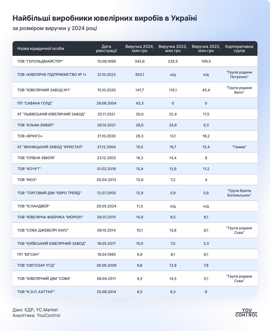 Крупнейшие ювелирные производители в Украине Крупнейшие ювелирные производители в Украине