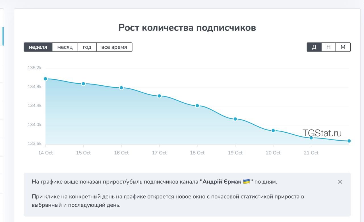 Телег Ермака стал скучным: ни смайликов, ни эмоций - верните Заровну 1