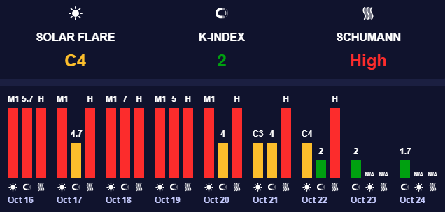 Магнитные бури не предполагаются