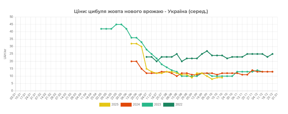 Цибуля дорожчає: в чому причина, який прогноз 1
