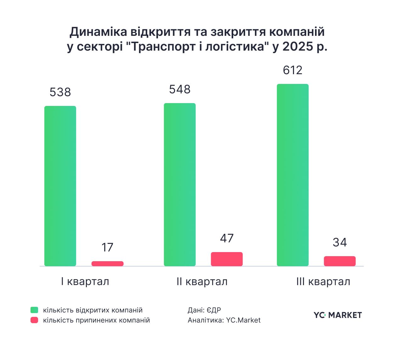 Динамика открытия/закрытия компаний в сфере логистики Динамика открытия/закрытия компаний в сфере логистики