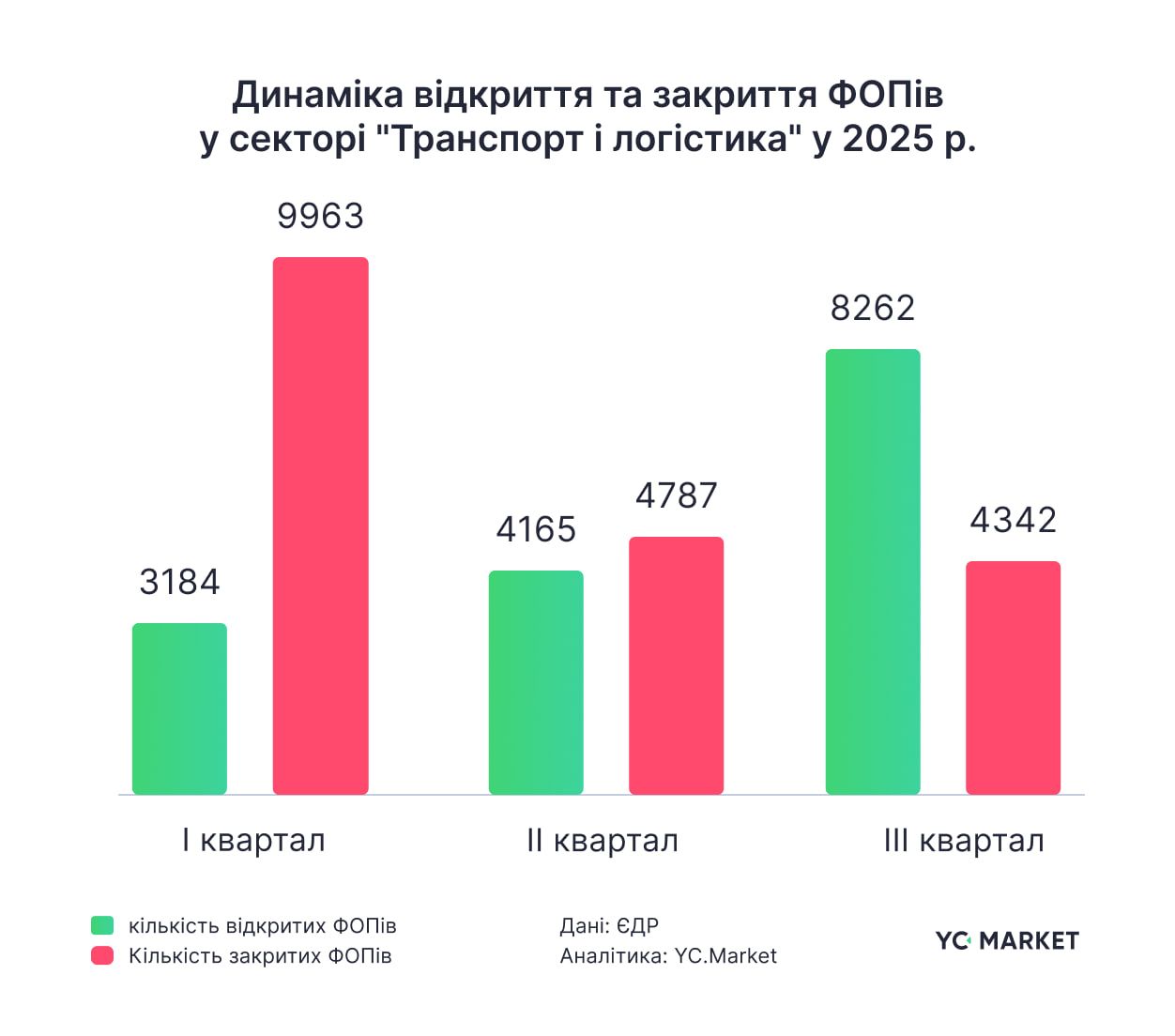 Динаміка відкриття/закриття ФОП, що займаються логістикою Динаміка відкриття/закриття ФОП, що займаються логістикою