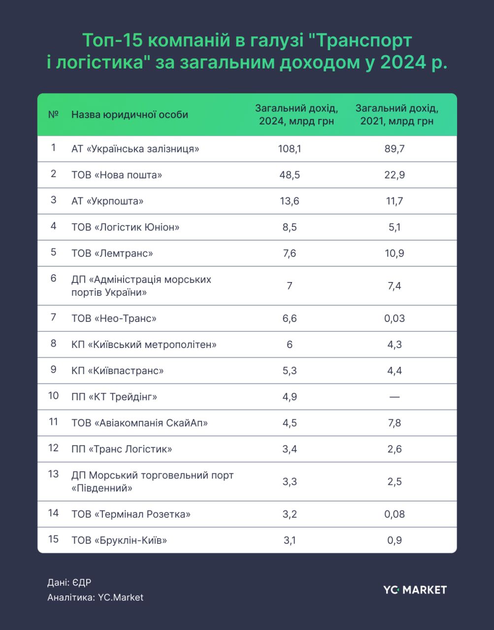 Топ-15 компаній за загальним доходом у 2024 р. Топ-15 компаній за загальним доходом у 2024 р.