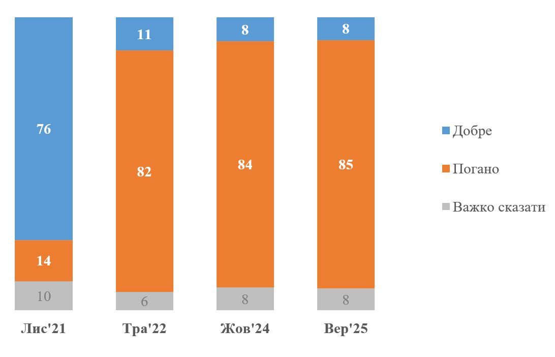 За годы войны отношение жителей РФ ухудшилось За годы войны отношение жителей РФ ухудшилось