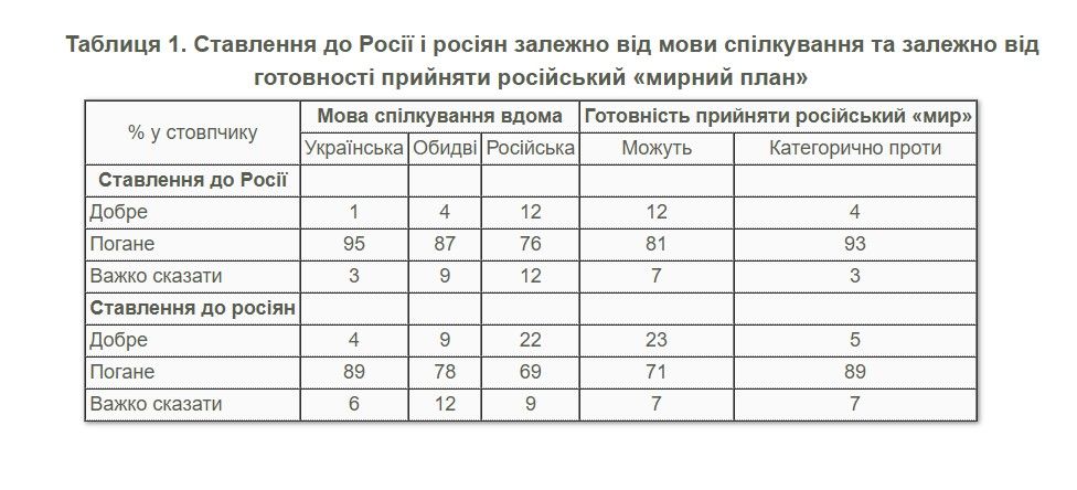Как относятся русскоязычные украинцы к россиянам Как относятся русскоязычные украинцы к россиянам