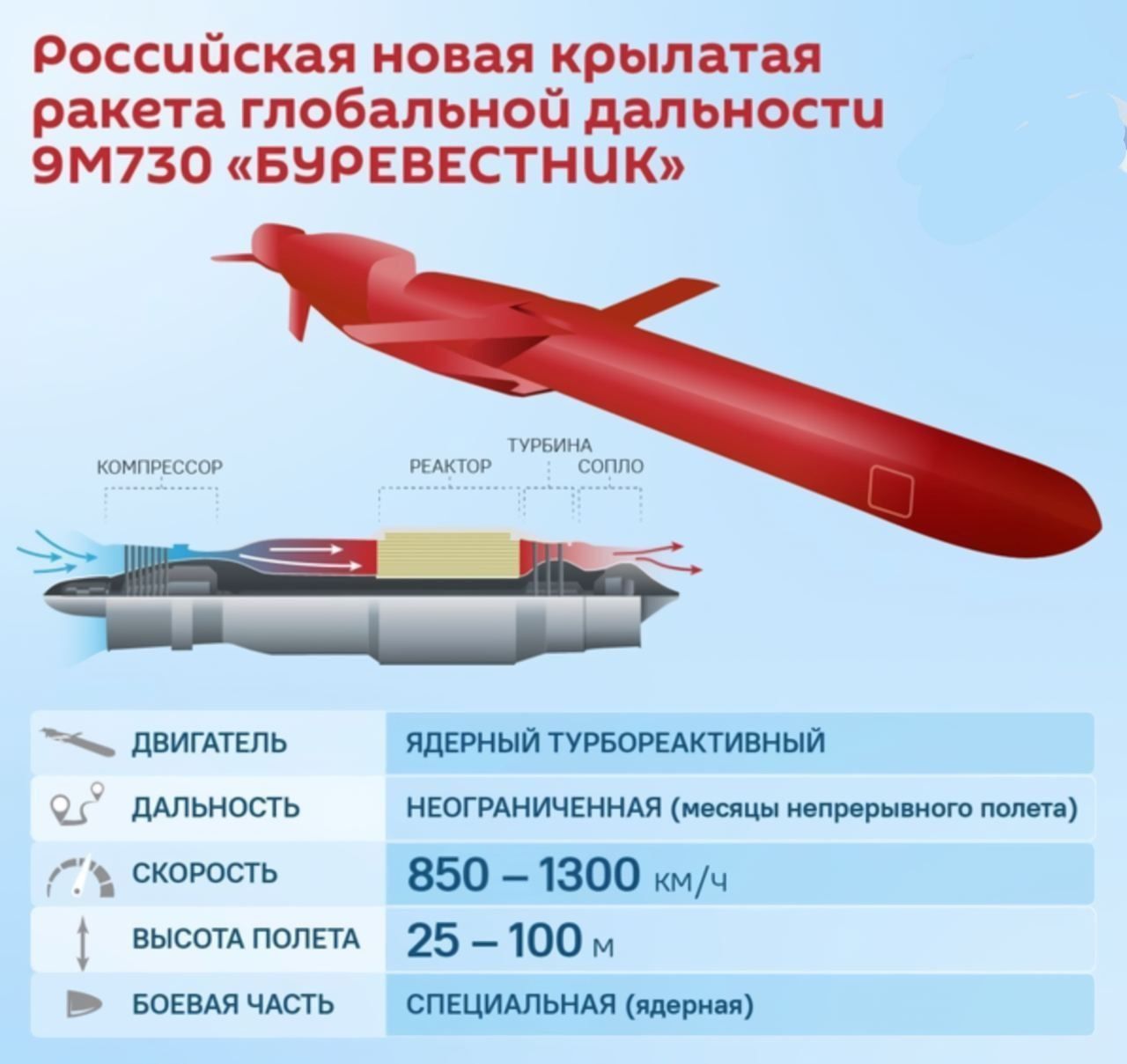 У Росії завершили випробування ядерної ракети Буревісник: що про неї відомо 1