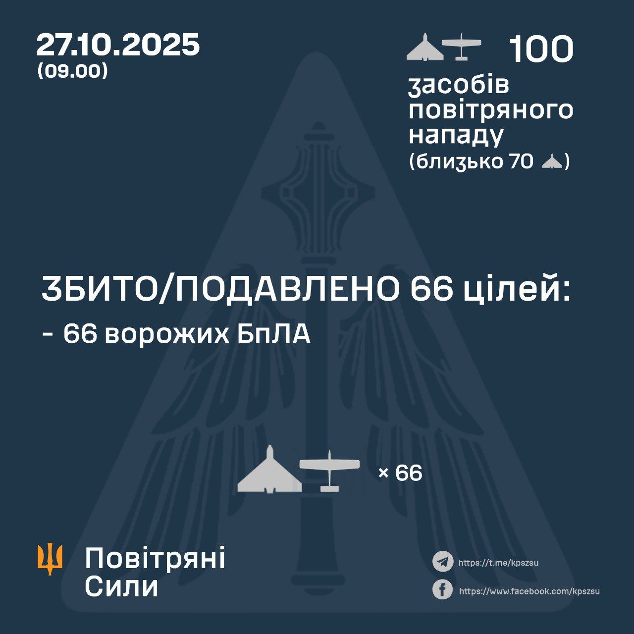 ППО збила 66 зі 100 безпілотників, якими ворог атакував Україну: атака триває досі 1