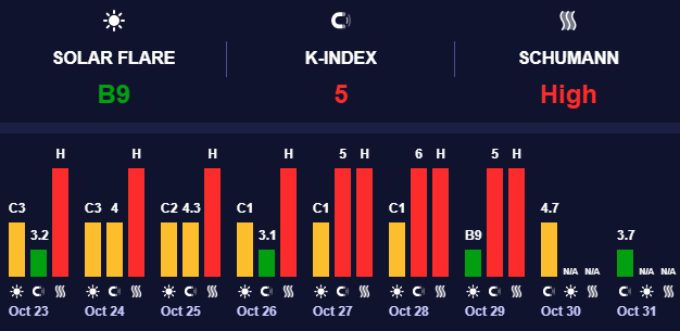 Магнитные бури среднего уровня. Конец октября в Украине порадует теплой погодой – прогноз на 30 октября.