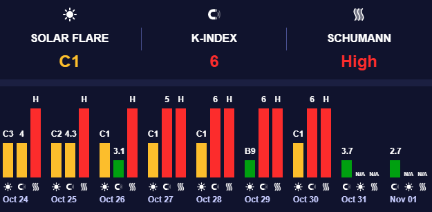 Геомагнітна активність низького рівня Геомагнітна активність низького рівня