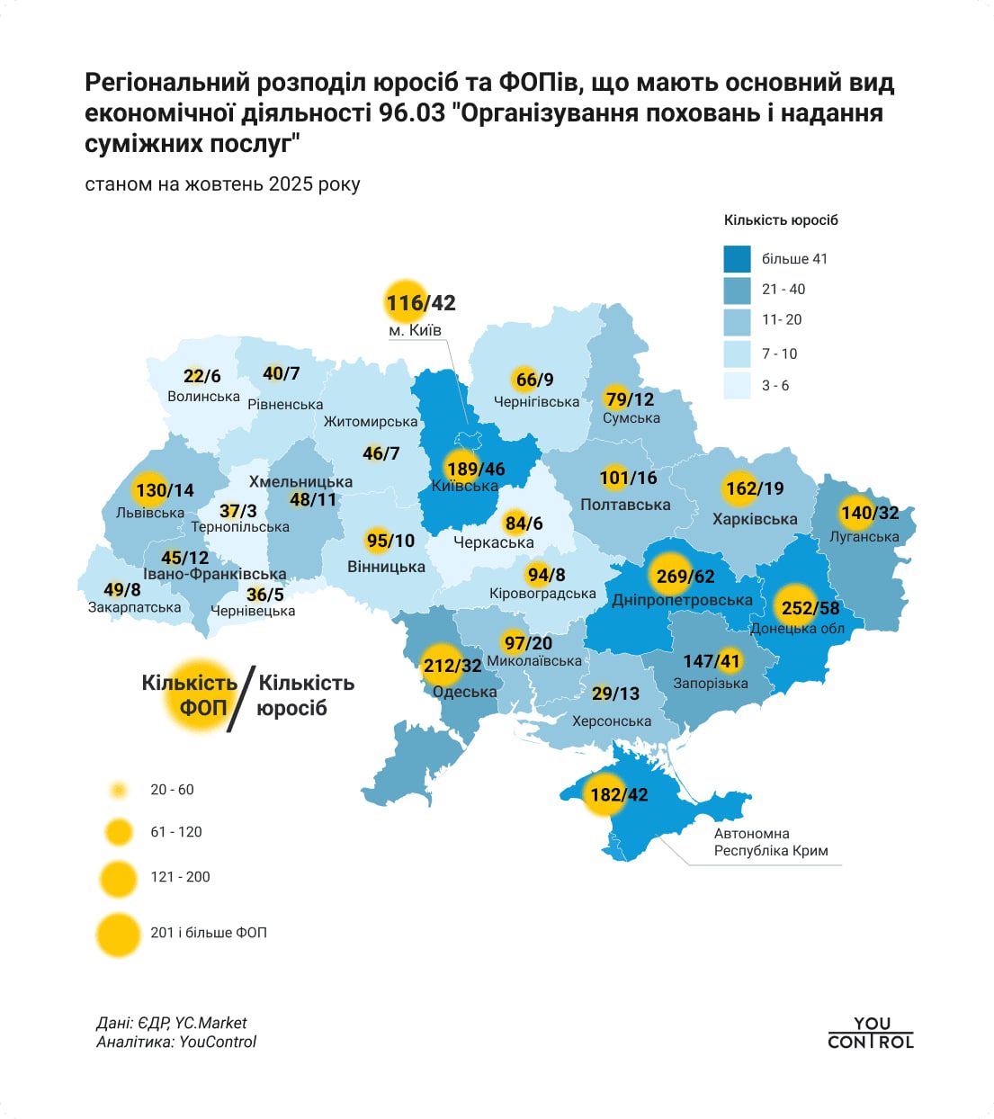 Ритуальний бізнес: понад 3 тис. гравців, мільйонні обороти та перереєстрації за законодавством РФ 1