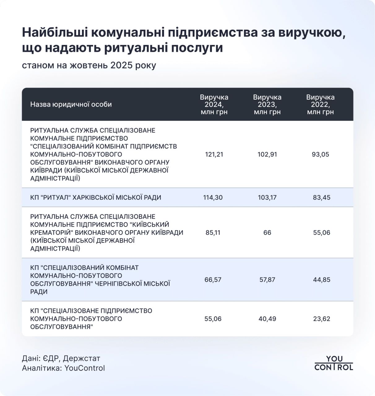 Ритуальний бізнес: понад 3 тис. гравців, мільйонні обороти та перереєстрації за законодавством РФ 3