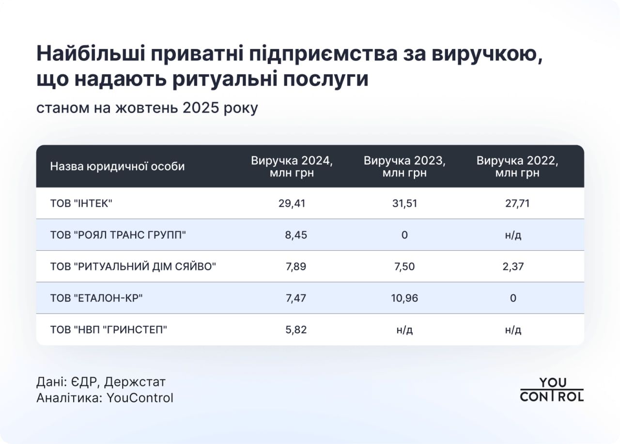 Ритуальний бізнес: понад 3 тис. гравців, мільйонні обороти та перереєстрації за законодавством РФ 4