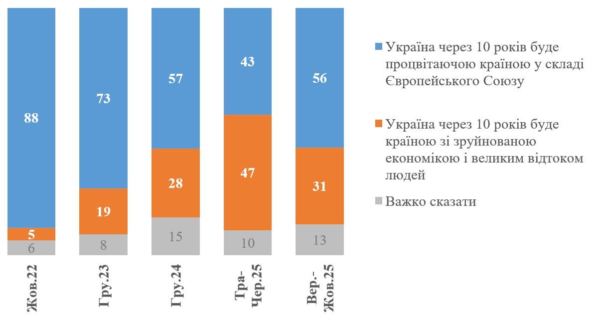 Неожиданно увеличилось количество украинцев, верящих в счастливое будущее страны.