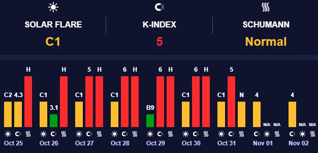 Геомагнітні активність середнього рівня Геомагнітні активність середнього рівня