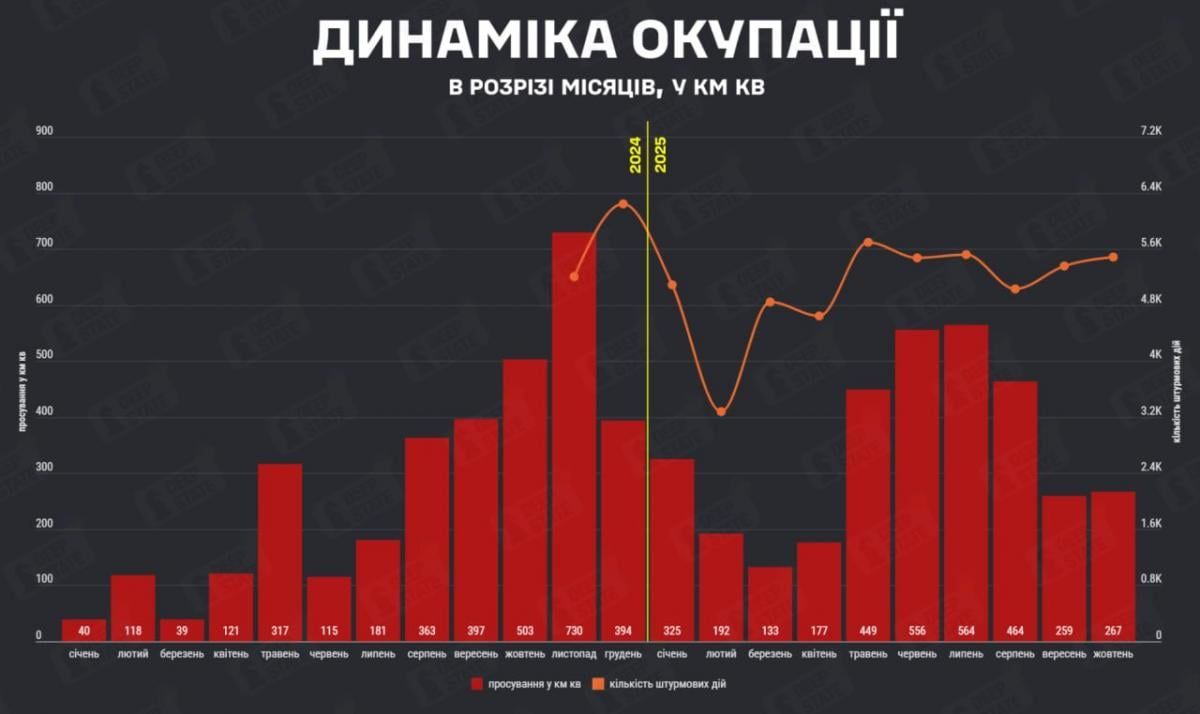 У DeepState назвали найпроблемніший напрямок фронту для ЗСУ у жовтні: це не Покровськ 1