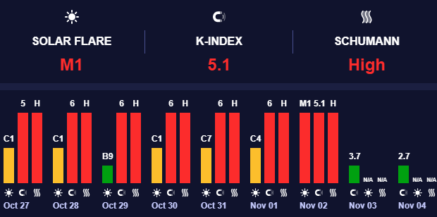 Геомагнитная активность низкого уровня
