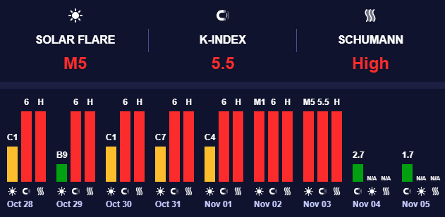 Магнітні бурі низького рівня Магнітні бурі низького рівня