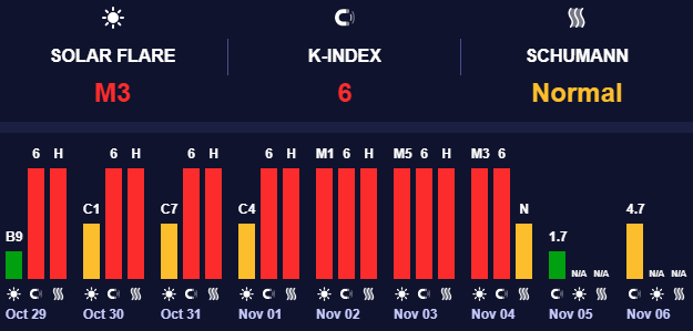 Магнитные бури низкого уровня Магнитные бури низкого уровня