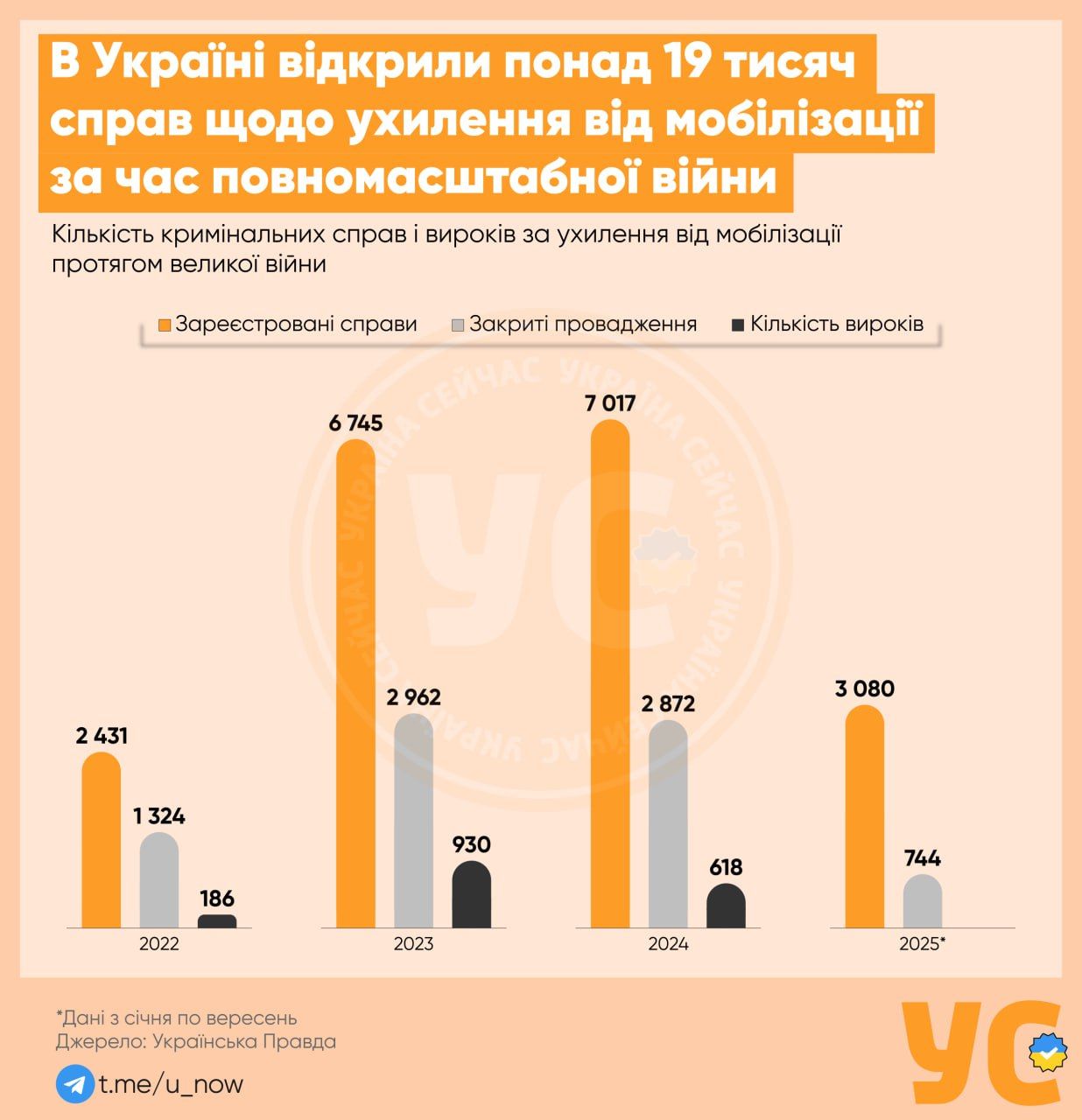 Уклонение от мобилизации: количество уголовных дел впечатляет – инфографика 1