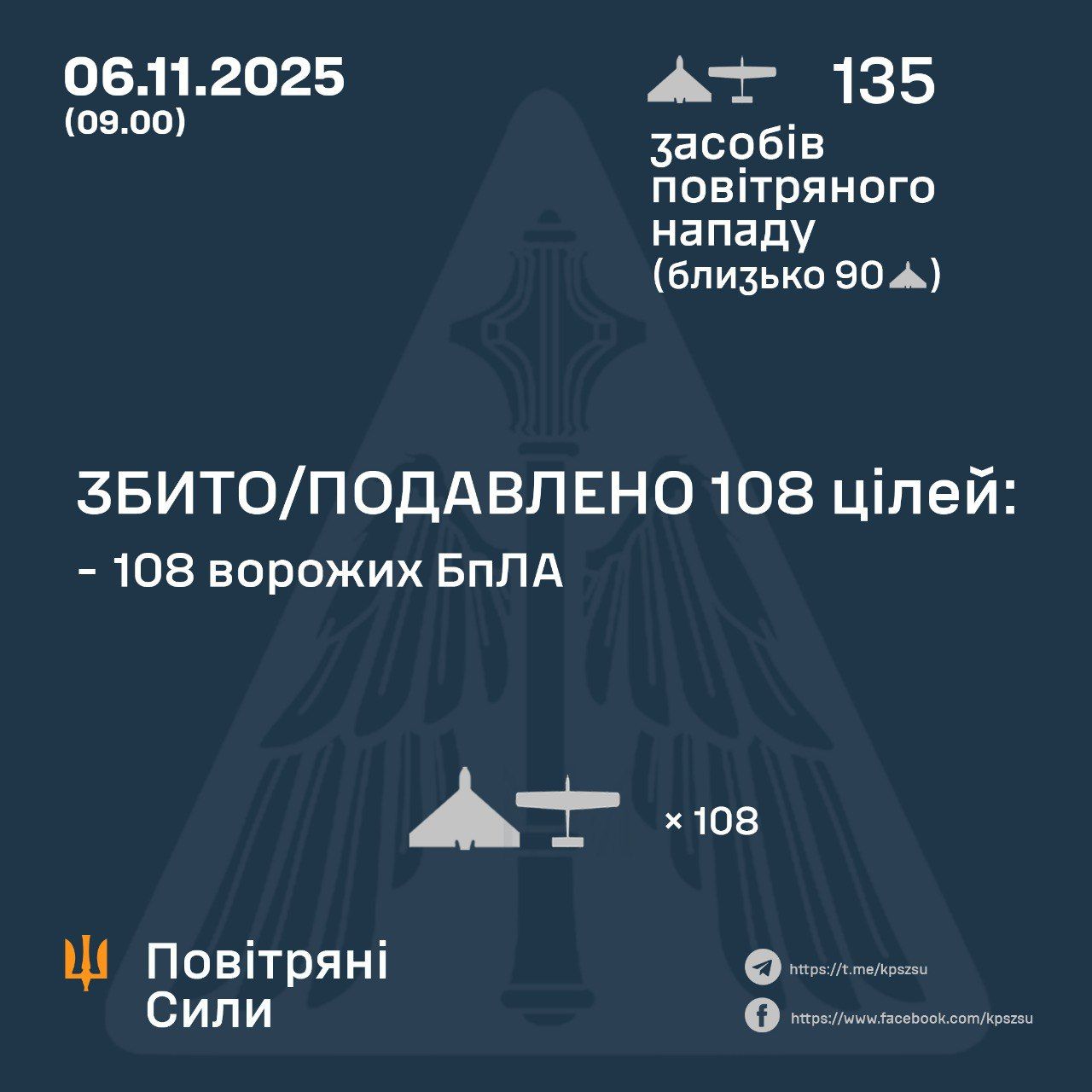 ППО збила 108 безпілотників зі 135, якими росіяни атакували Україну, але є влучання 1
