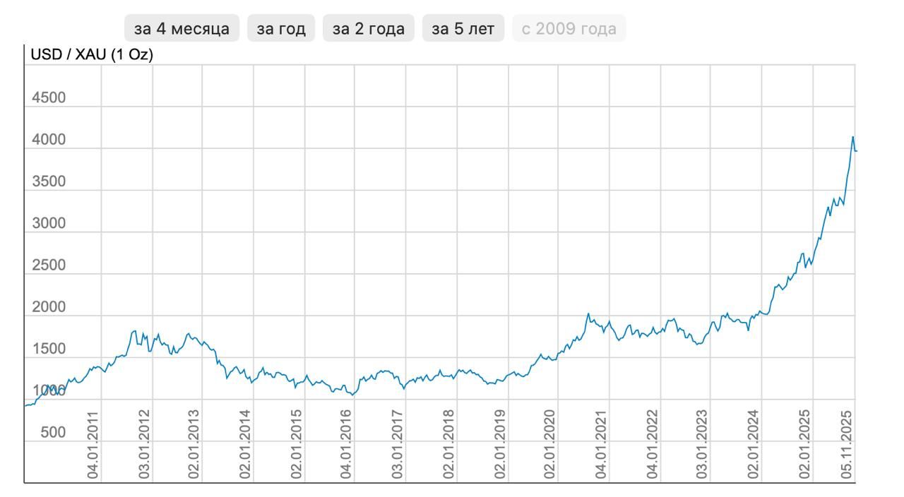 Не витримали конкуренцію із золотом: ринки крипти обвалилися у жовтні, хоча всі аналітики прогнозували зростання 1