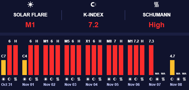 Магнітна буря високого рівня Магнітна буря високого рівня