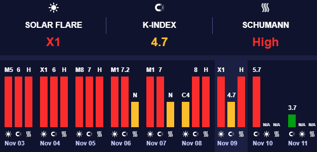 магнітні бурі високого рівня – прогноз погоди на 10 листопада 2