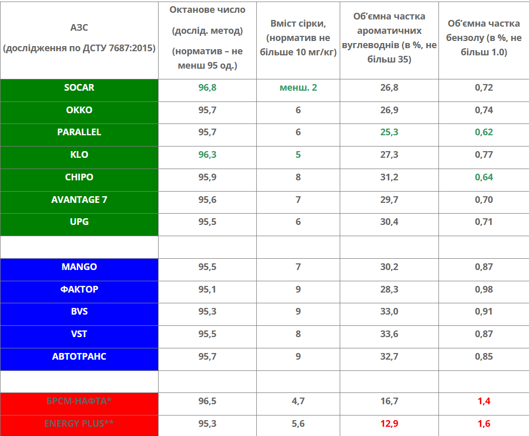 На эти АЗС не заезжайте: результаты исследования качества бензина.
