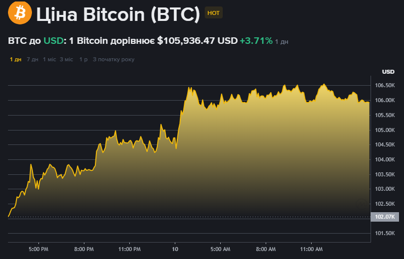 Біткоїн трішки підріс