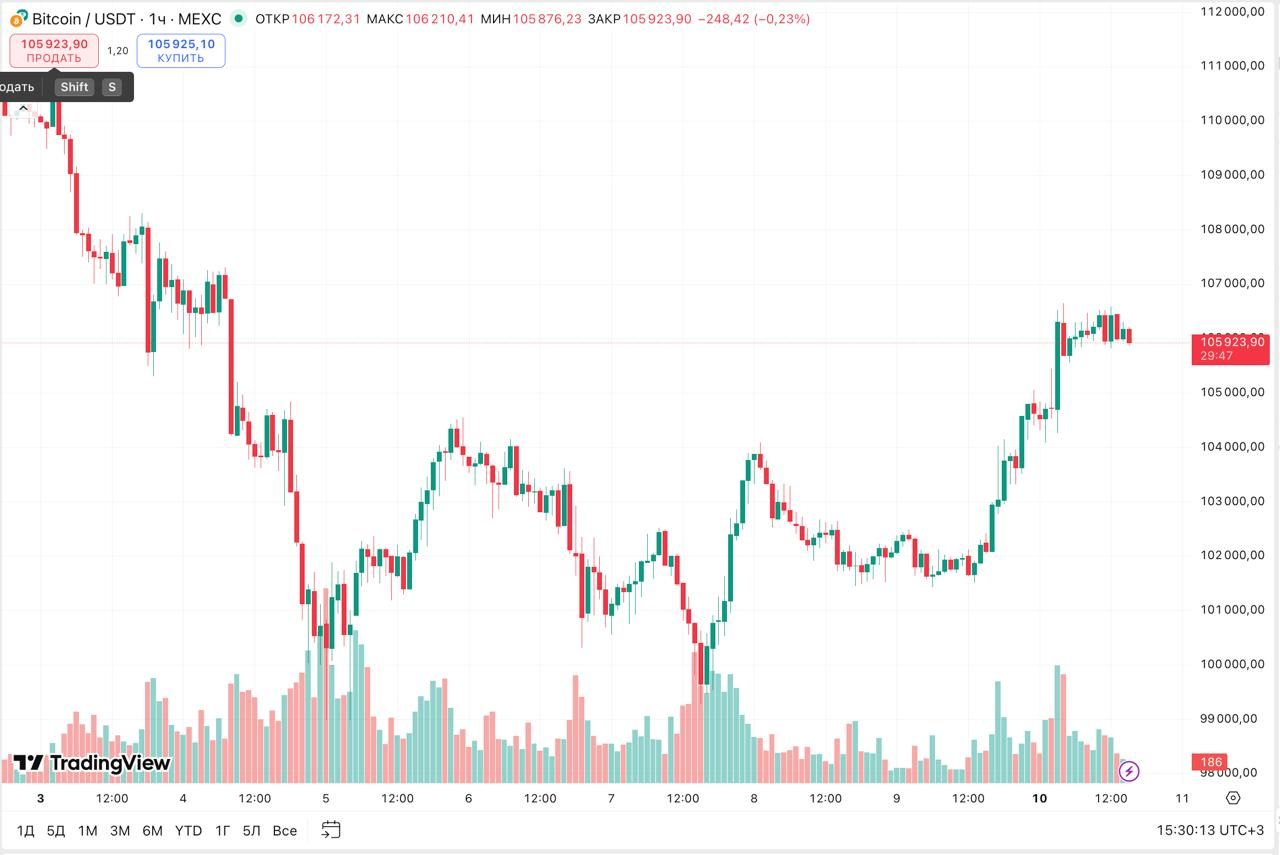 Найгірші прогнози не виправдалися: від сьогодні крипта почала зростати 2