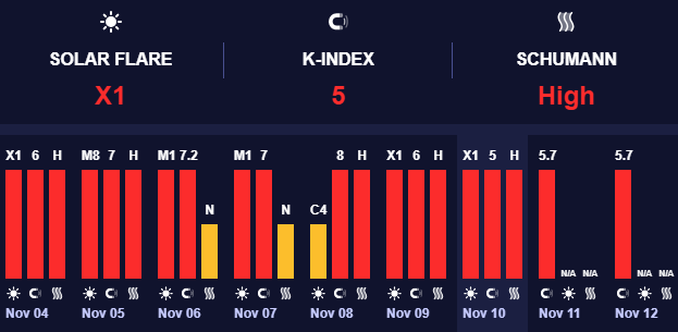 Висока геомагнітна активність Висока геомагнітна активність