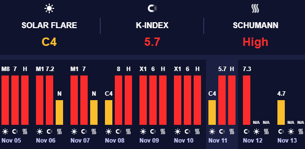 Геомагнитное поле Земли сильно возмущено из-за выброса корональных масс на Солнце