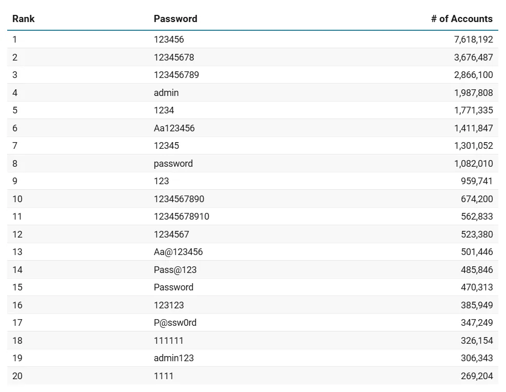 Щастя шахрая: дослідники назвали топ-100 найгірших паролів 2025 року 1