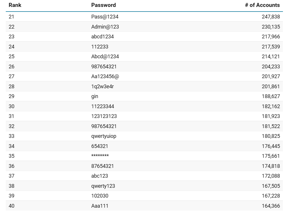 Щастя шахрая: дослідники назвали топ-100 найгірших паролів 2025 року 2