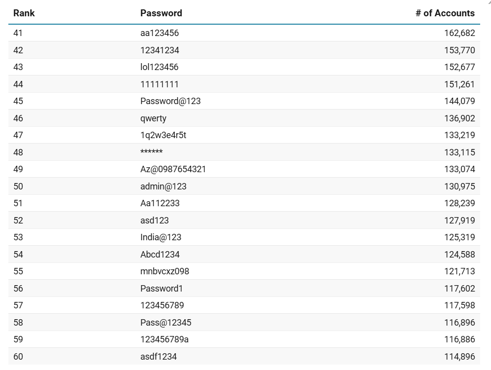 Щастя шахрая: дослідники назвали топ-100 найгірших паролів 2025 року 3