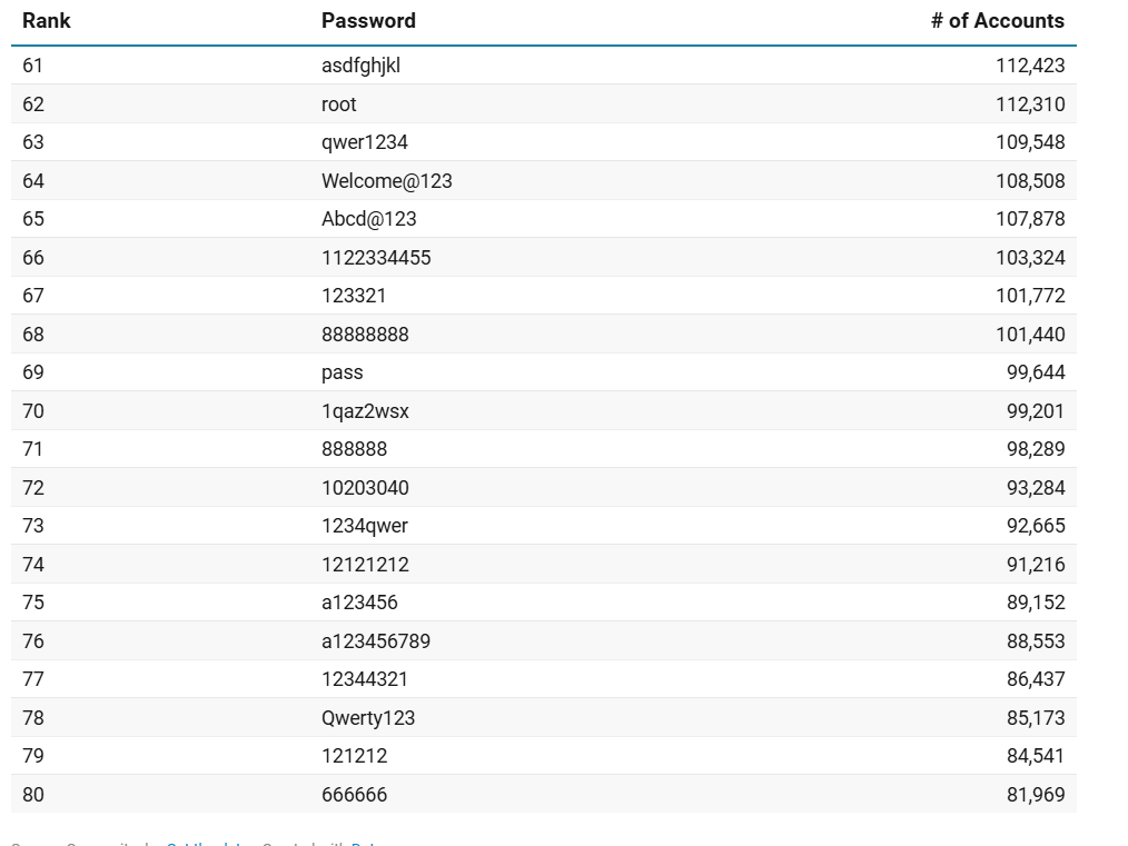 Щастя шахрая: дослідники назвали топ-100 найгірших паролів 2025 року 4
