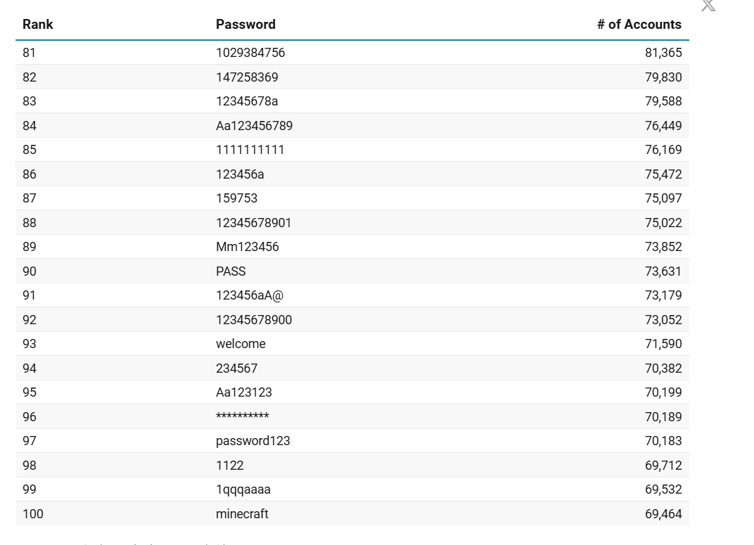Щастя шахрая: дослідники назвали топ-100 найгірших паролів 2025 року 5