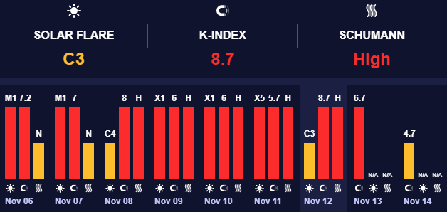 Сильна магнітна буря триває